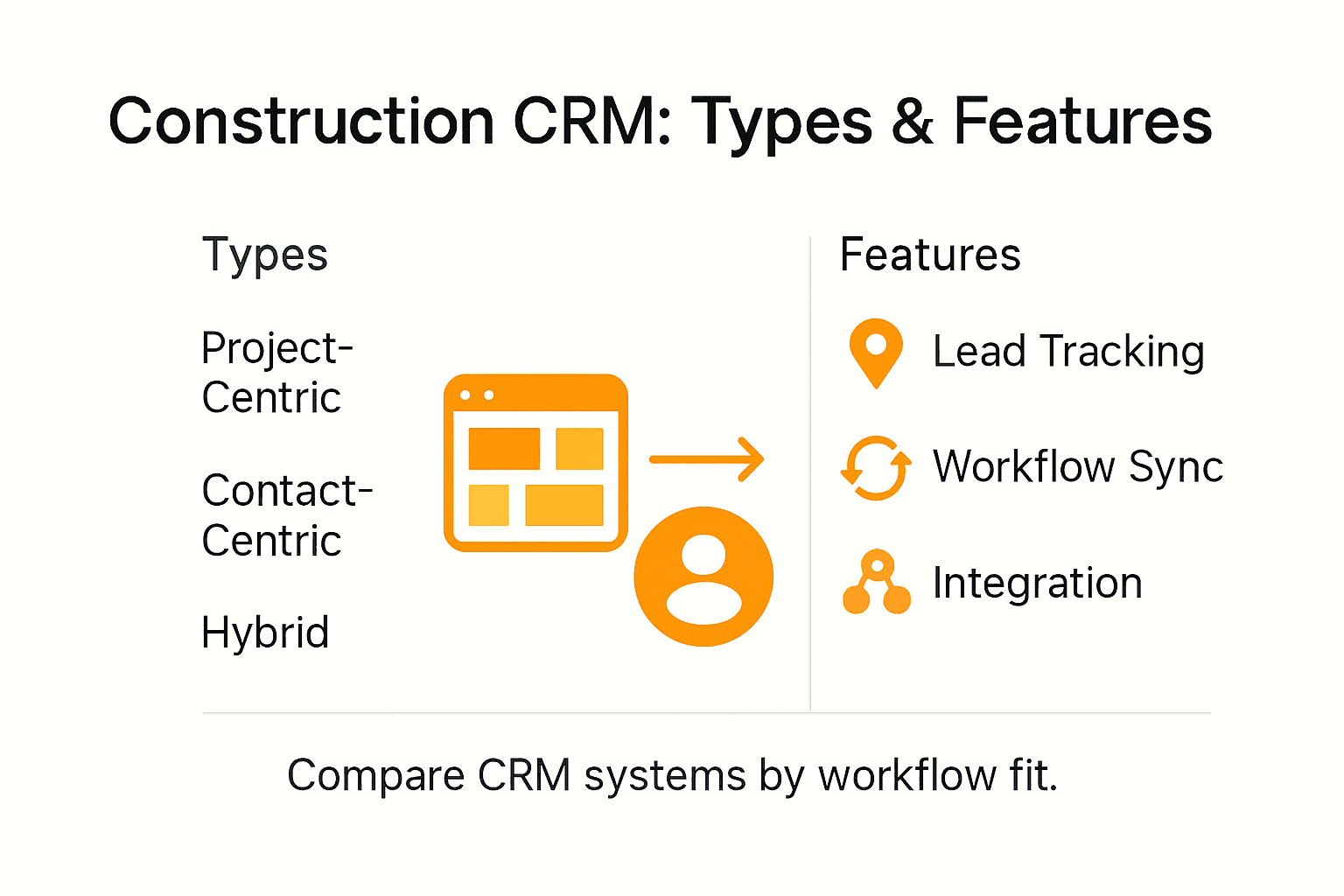 Infographic showing CRM types and features comparison
