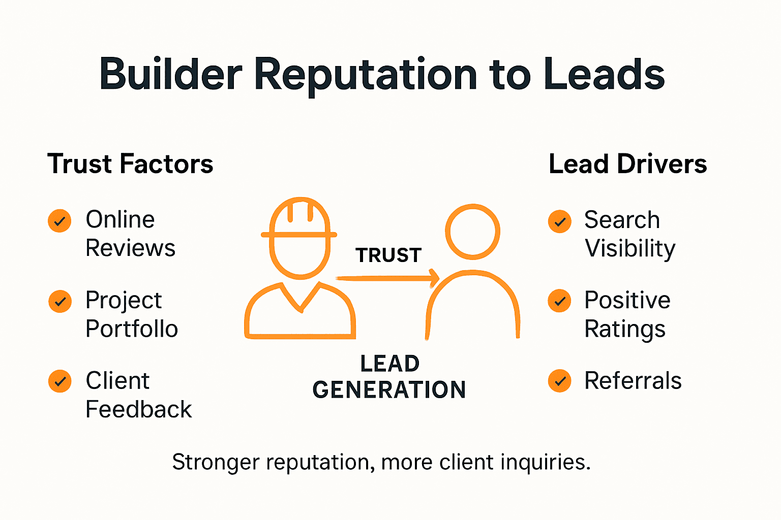 Infographic linking reputation management to lead generation