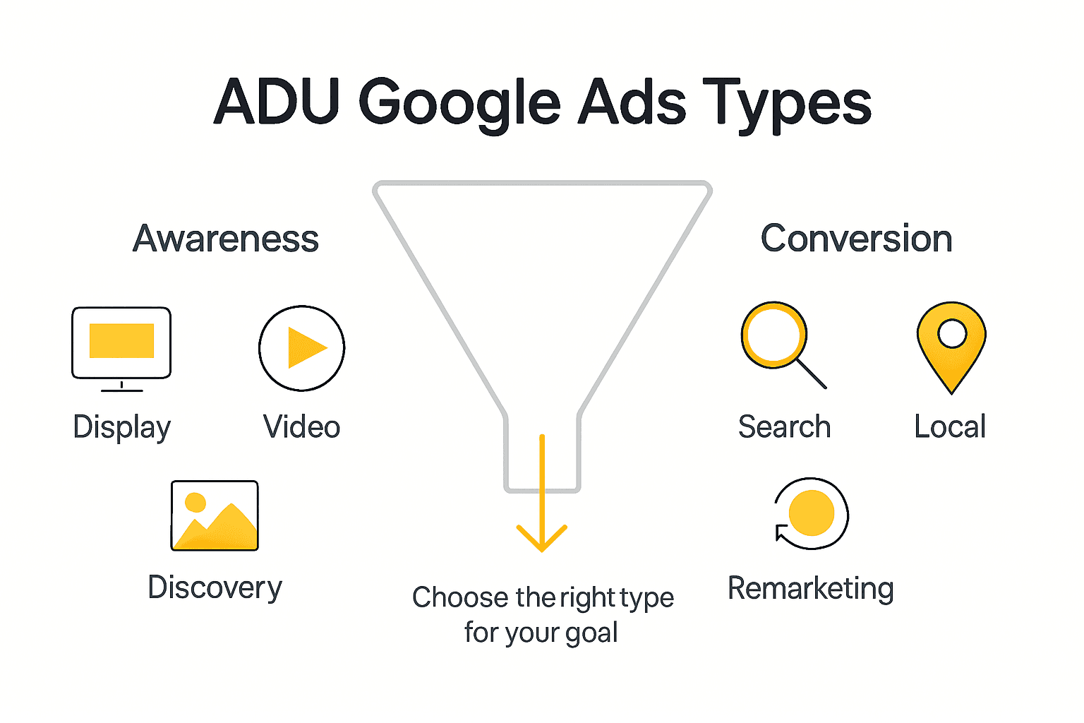 Infographic about Google Ads campaign types