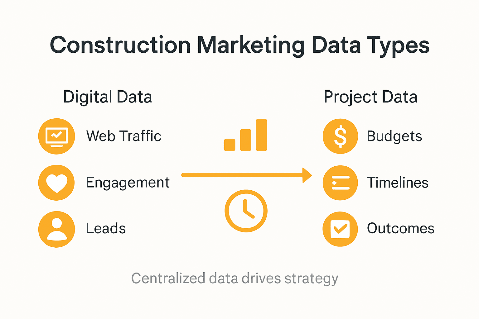 Infographic showing construction marketing data categories
