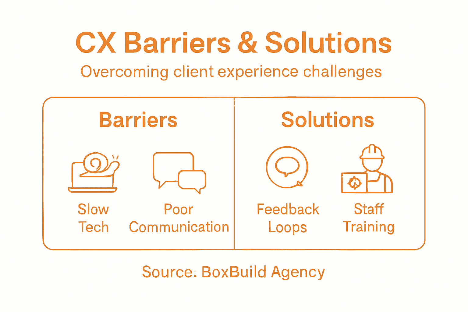 Infographic with barriers and solutions in construction CX