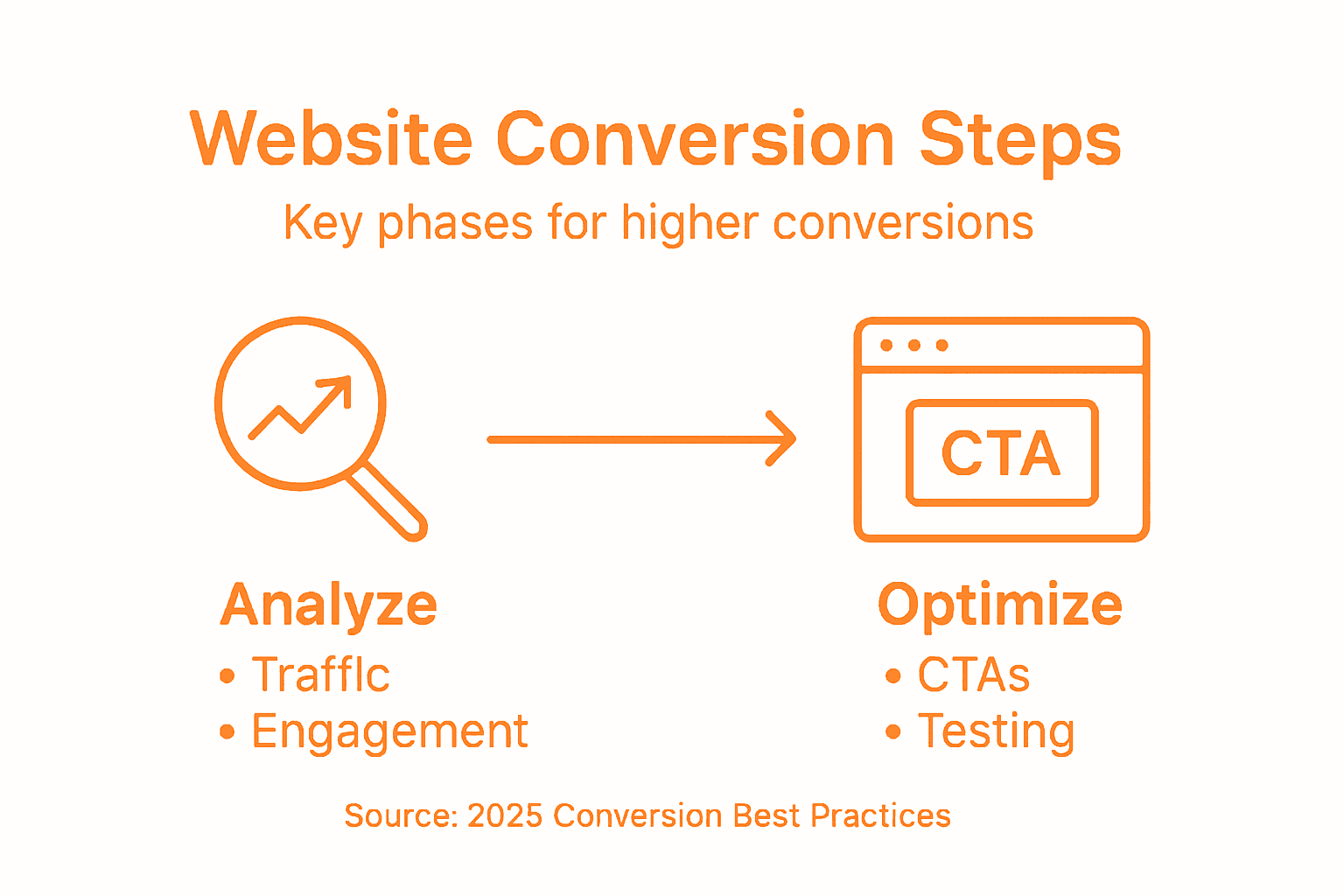 Infographic summarizing website conversion optimization steps