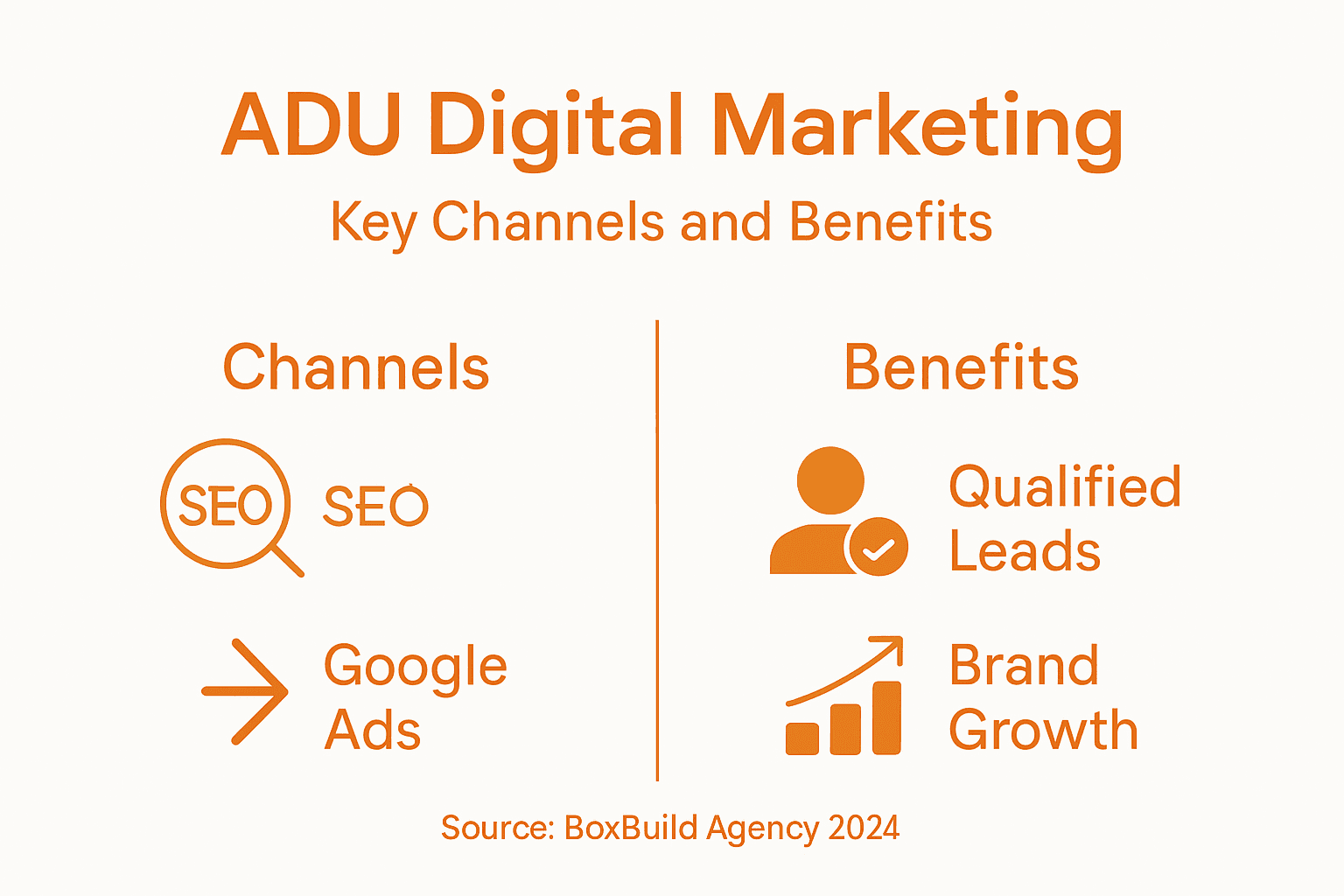Infographic about ADU digital marketing channels