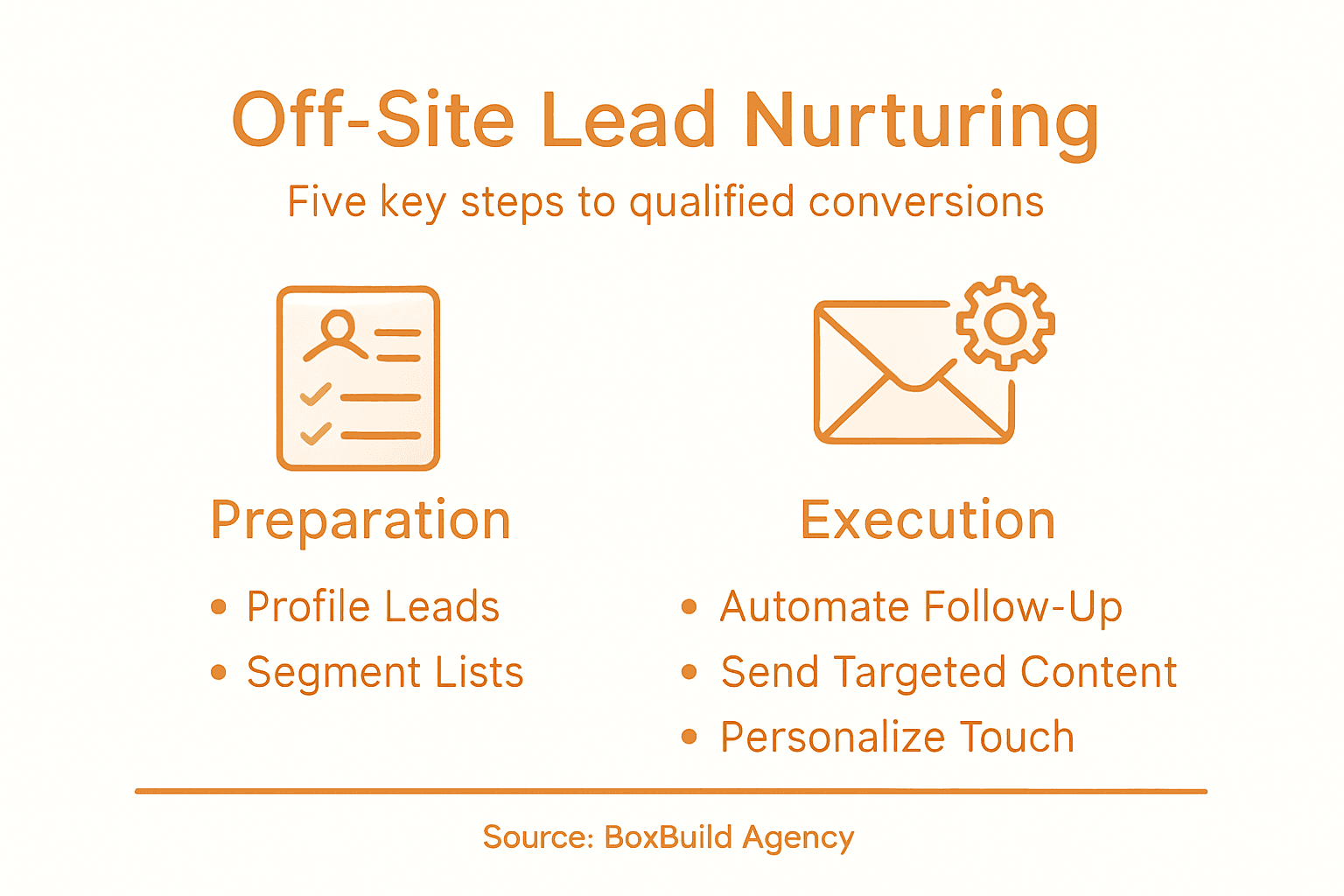 Infographic showing five off-site lead nurturing steps