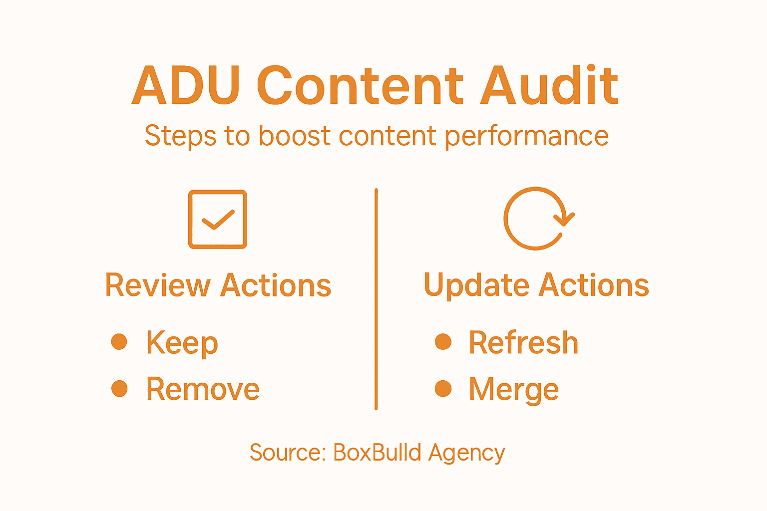 Infographic showing ADU content optimization steps