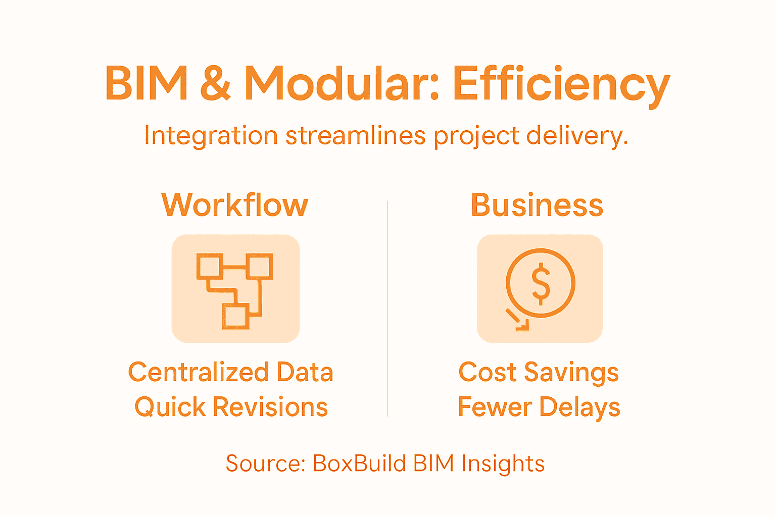 Infographic about BIM integration efficiency