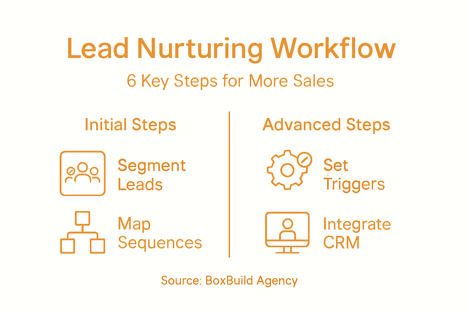Infographic showing lead workflow process steps