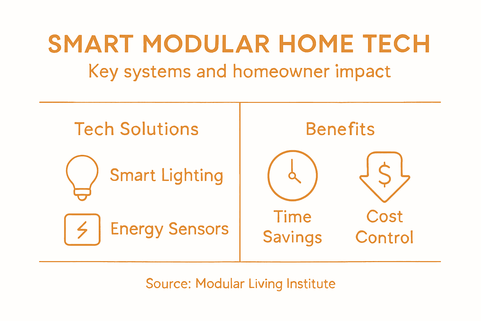 Infographic summarizing smart modular home technologies