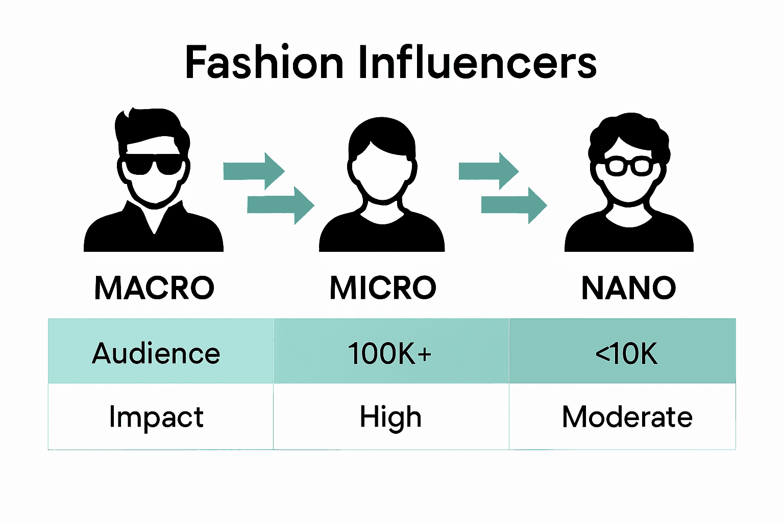 Infographic visualizing macro, micro, and nano fashion influencers and their audience reach.