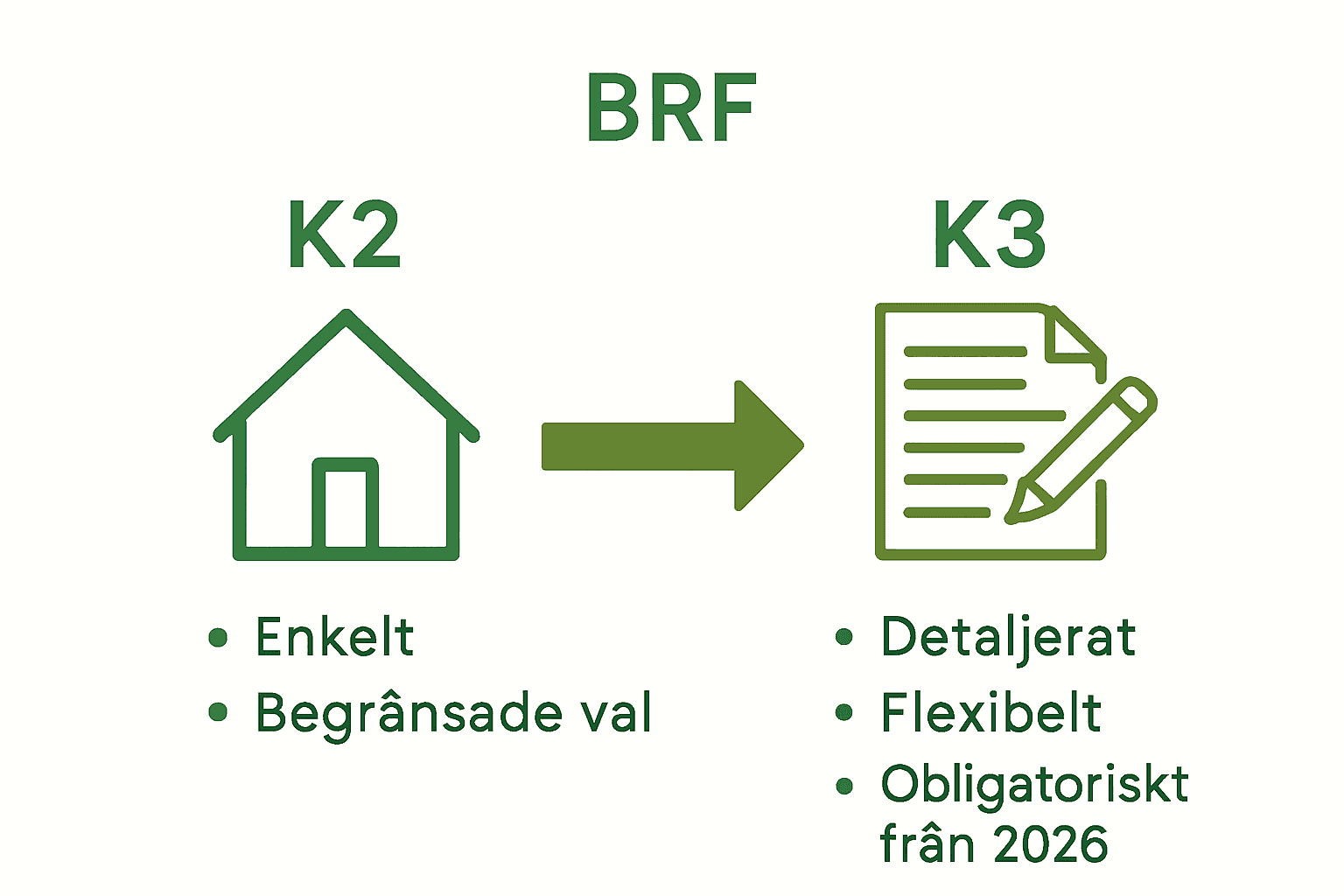 Infografik som jämför K2 och K3 redovisning