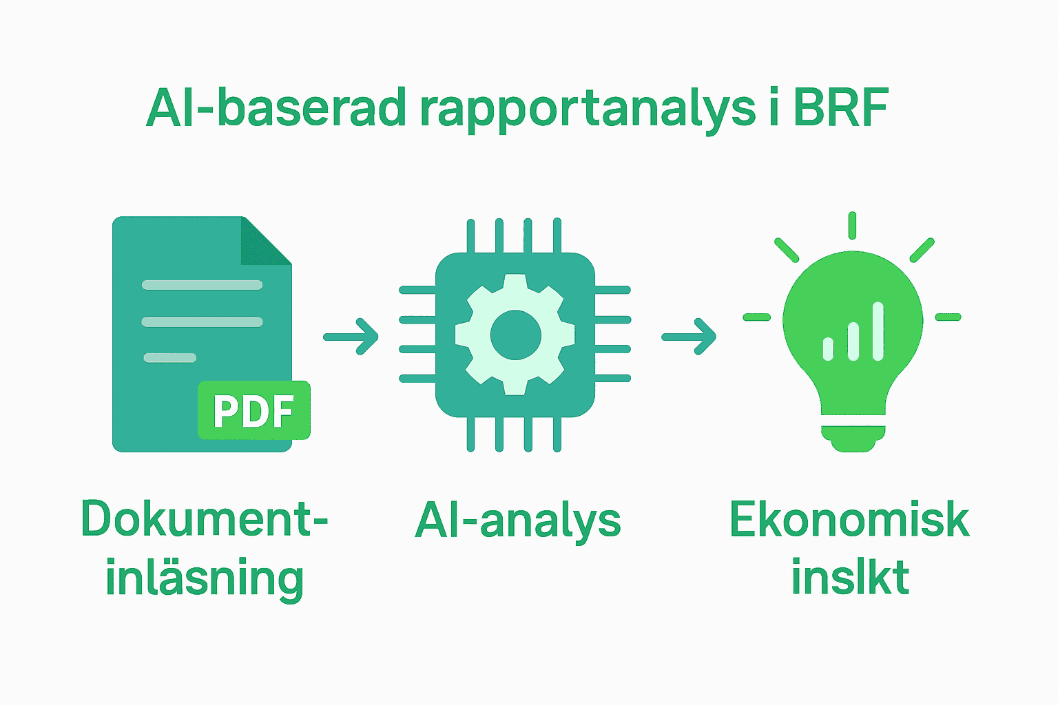 Infographic med tre steg för AI-baserad rapportanalys i BRF.