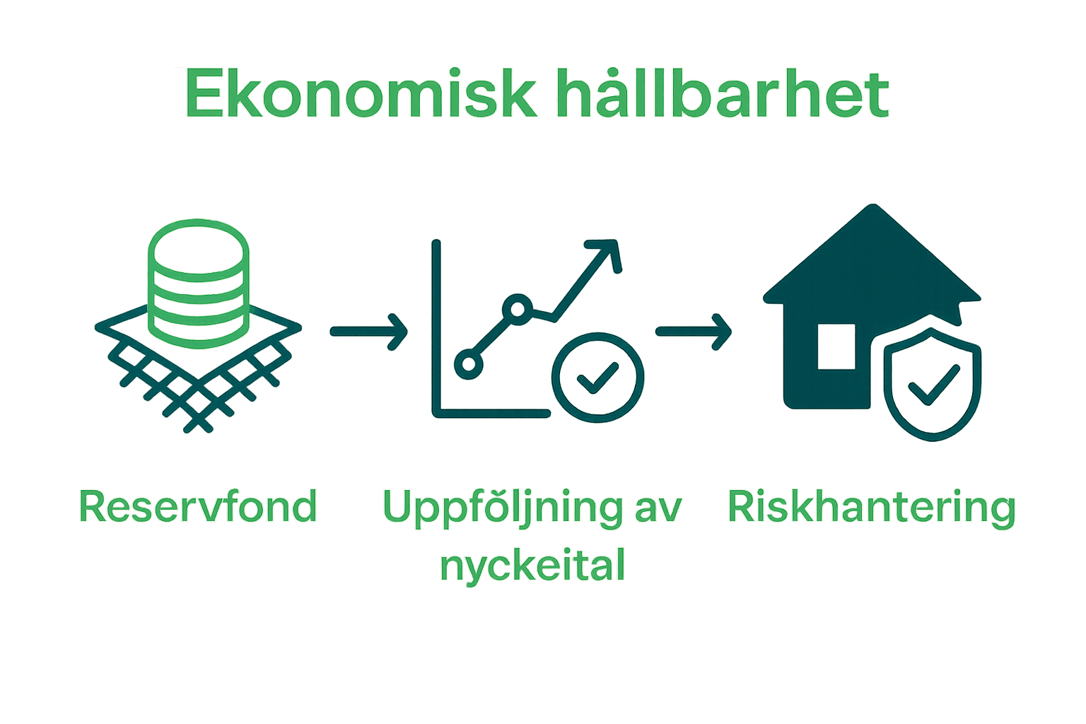 Infografik över reservfond, nyckeltalsuppföljning och riskhantering.
