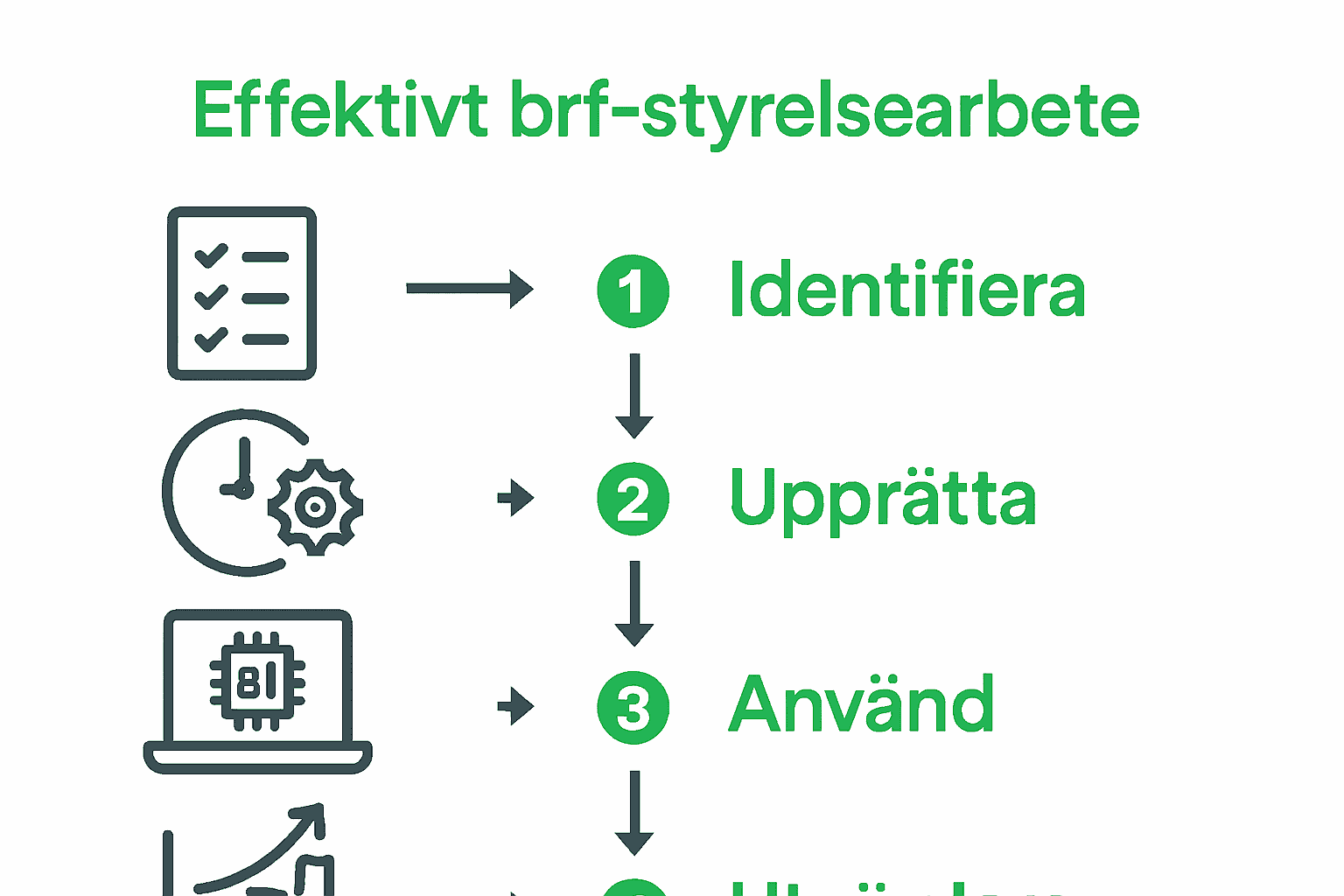 Infografik fyra steg för effektivt brf-styrelsearbete