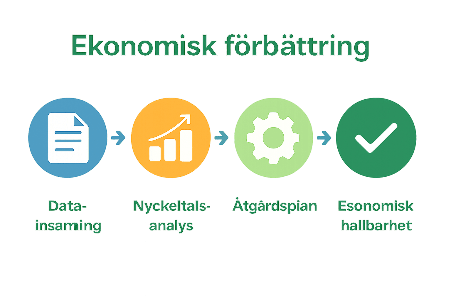 Infografik om process för ekonomiska förbättringar i BRF