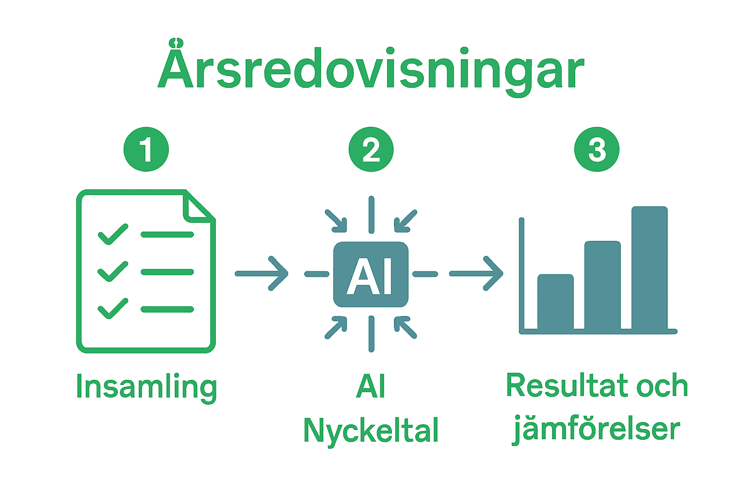 Infografik som visar process för bättre BRF-ekonomi i tre steg