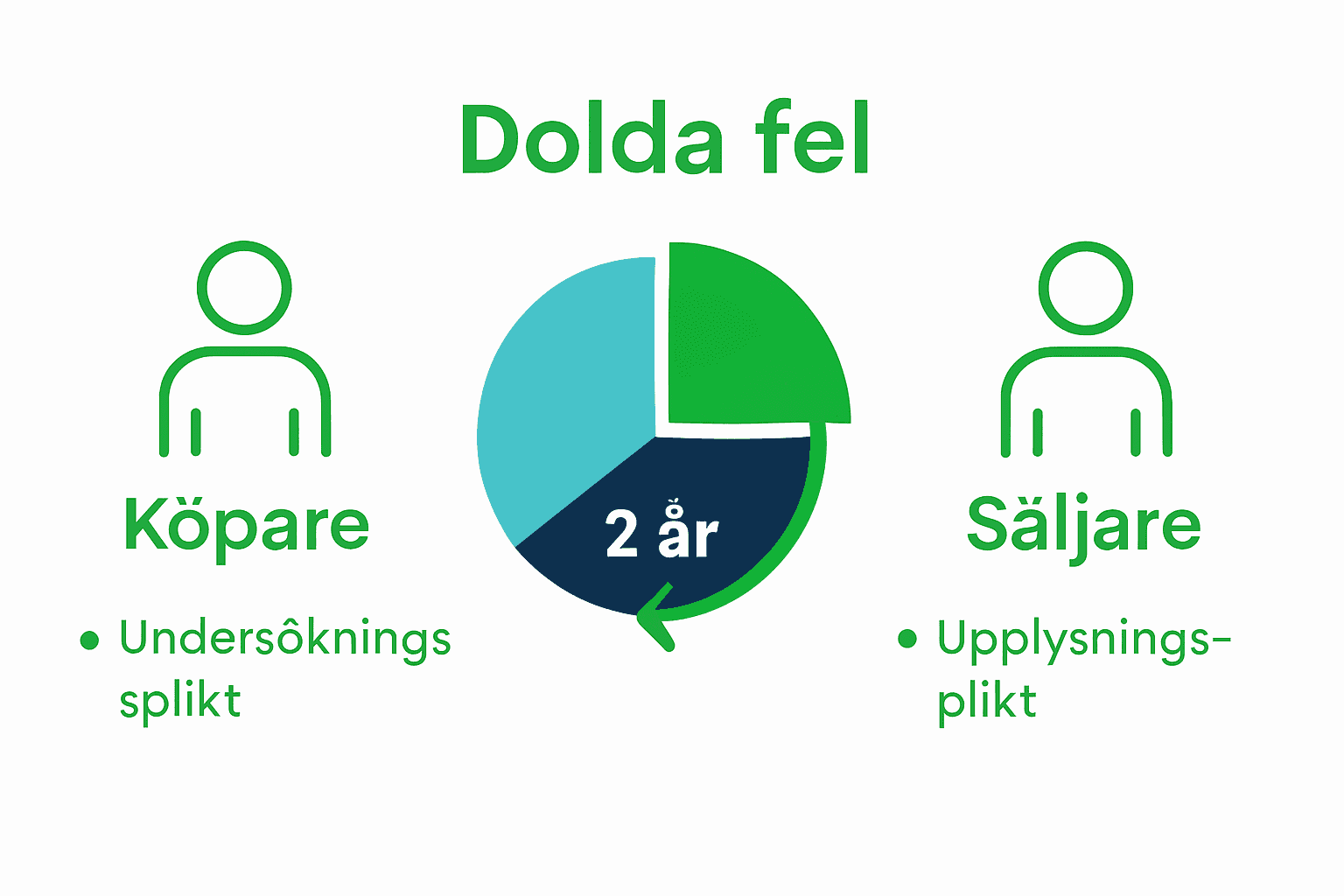 Infografik som jämför köparens och säljarens ansvar vid dolda fel i BRF.
