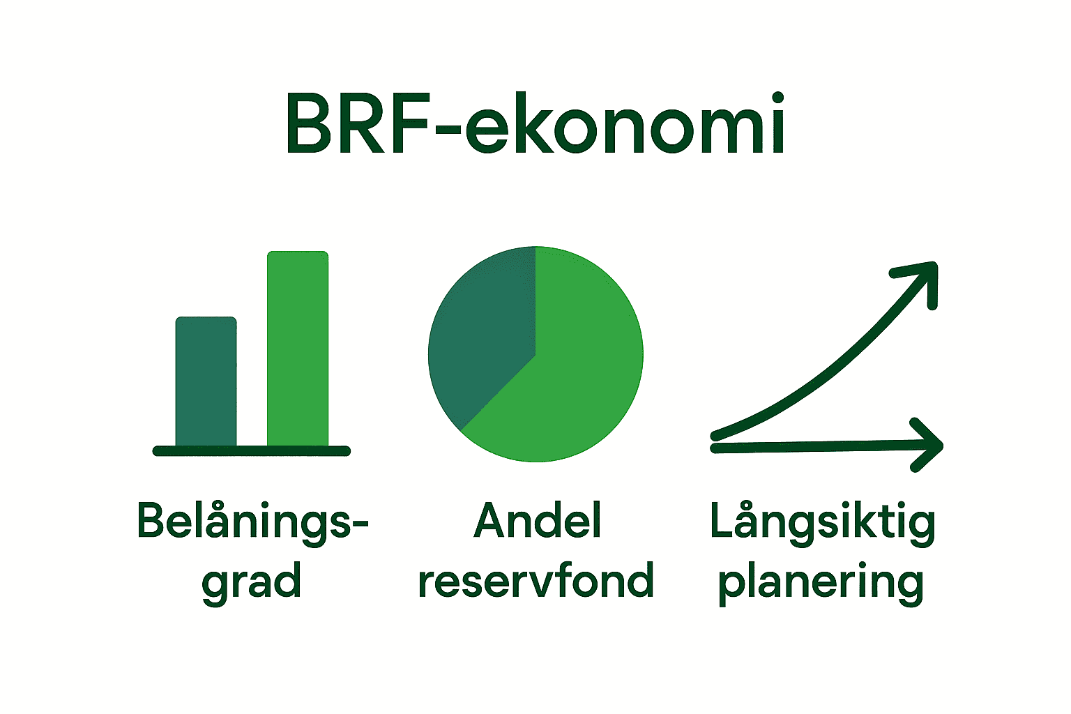 Infografik med tre nyckeltal för BRF-ekonomi