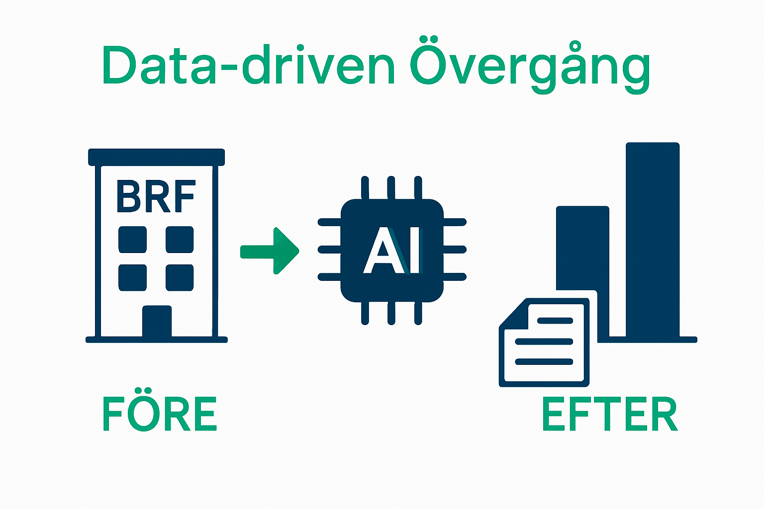 Infografik som visar BRF, AI-integration och effektivare rapportering