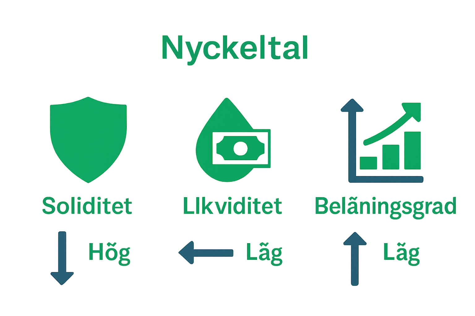 Infografik om soliditet, likviditet och belåningsgrad för brf-ekonomi