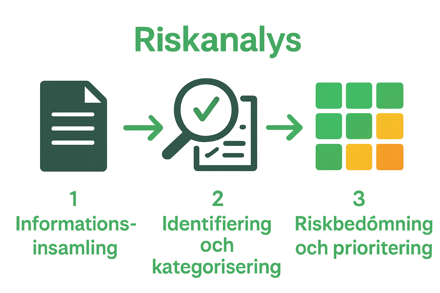 Infografik över BRF riskanalysens tre steg