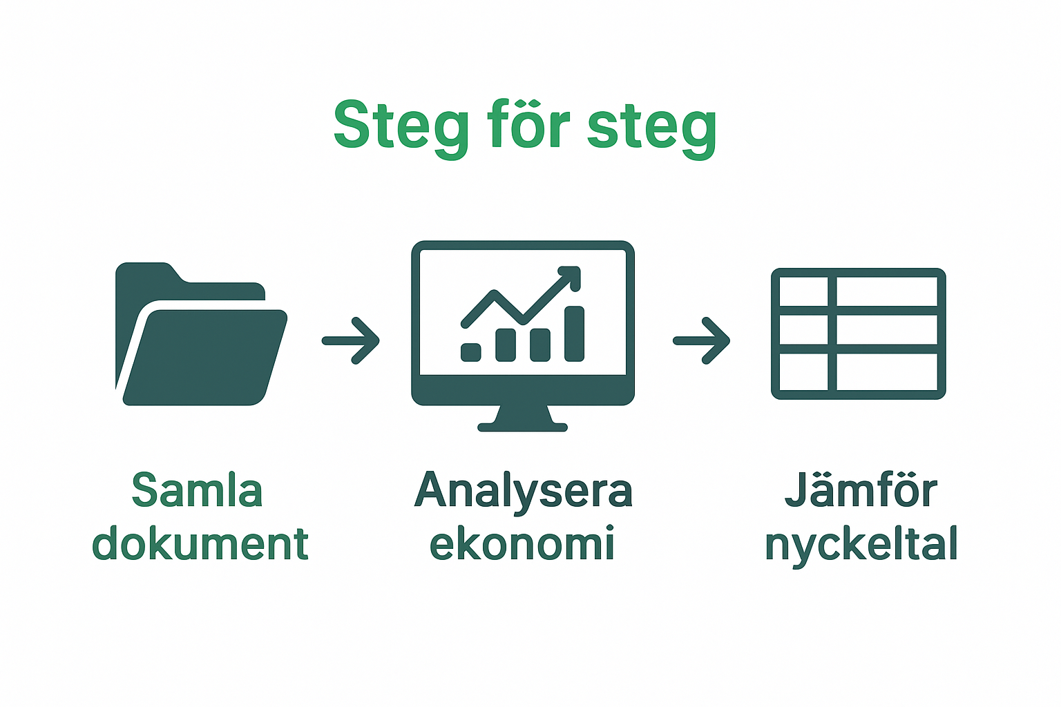 Infografik: steg för steg värdering BRF