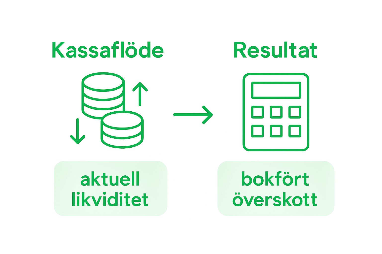 Infografik som visar skillnaden mellan kassaflöde och resultat