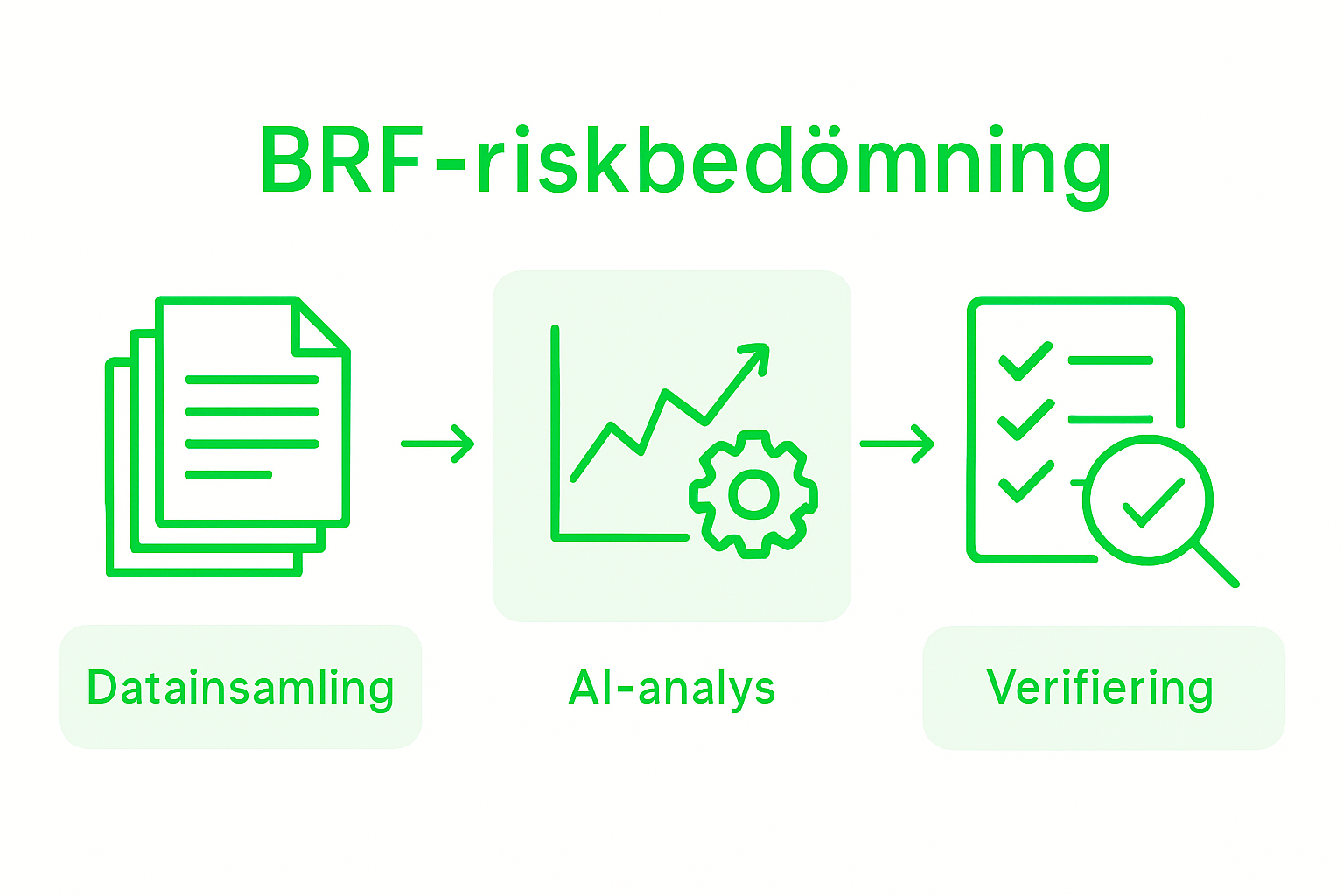 Three-step infographic BRF risk assessment