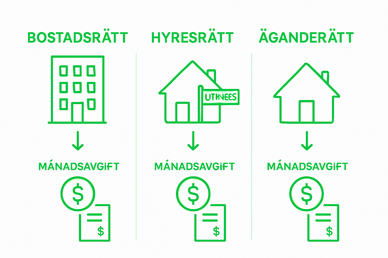 Illustration som visar skillnader mellan olika boendeformer i Sverige