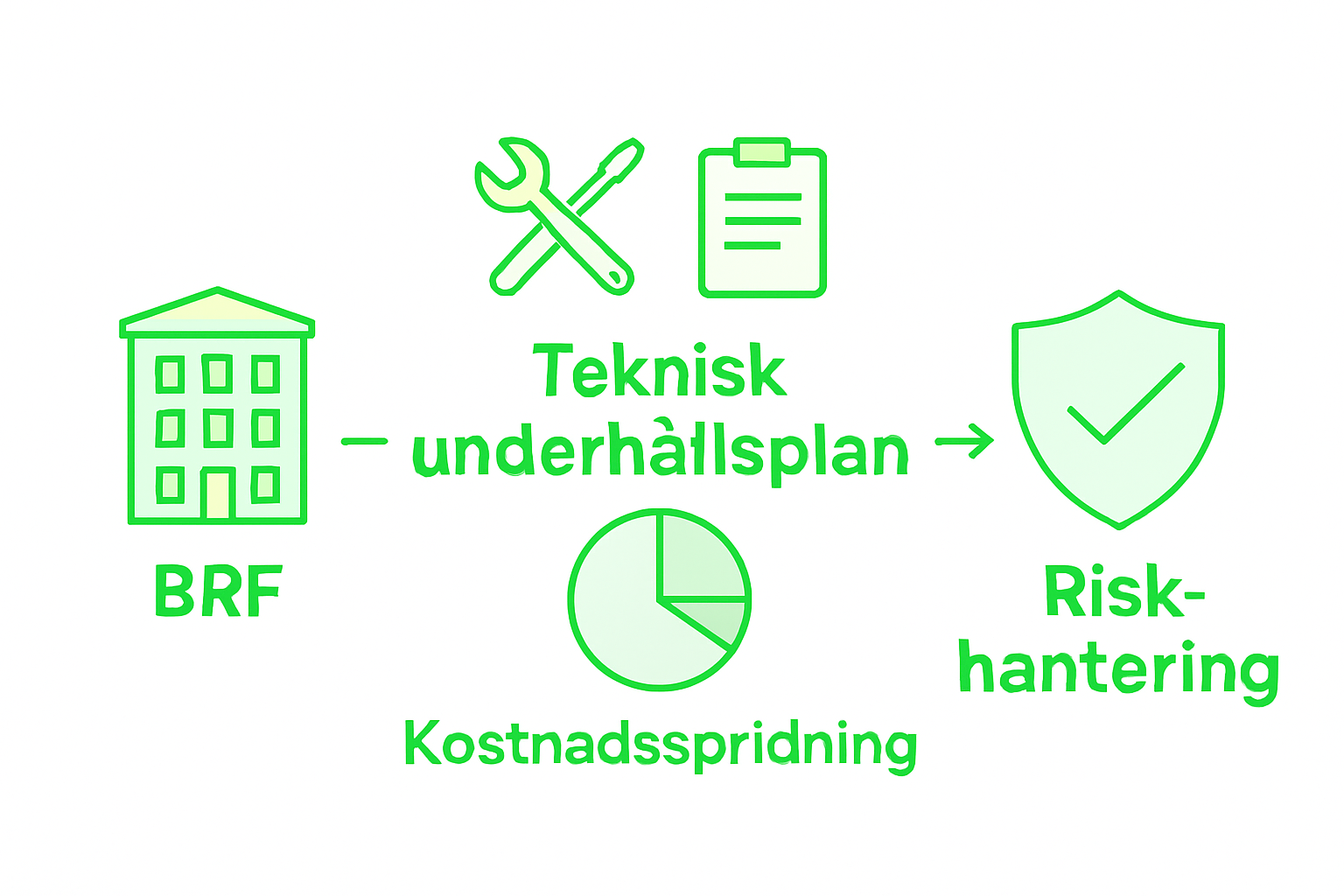 Diagram som visar kostnadsfördelning och värdeökning efter stambyte i BRF.