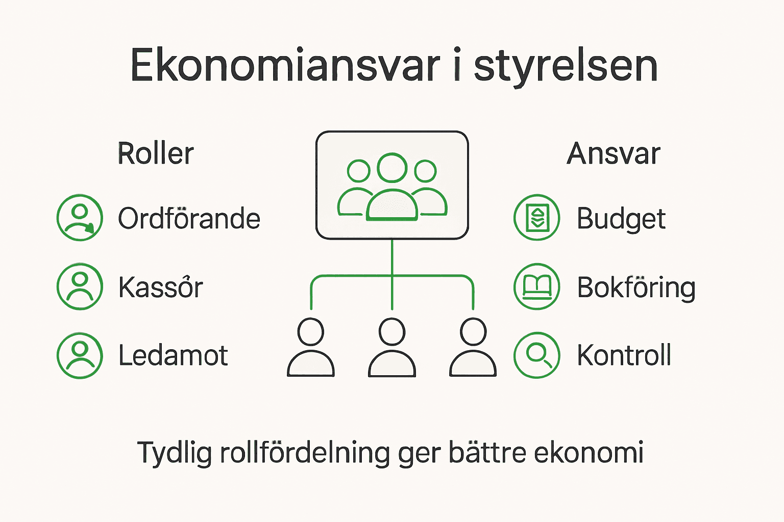 Grafisk översikt över styrelsens ekonomiska ansvar i bostadsrättsföreningen