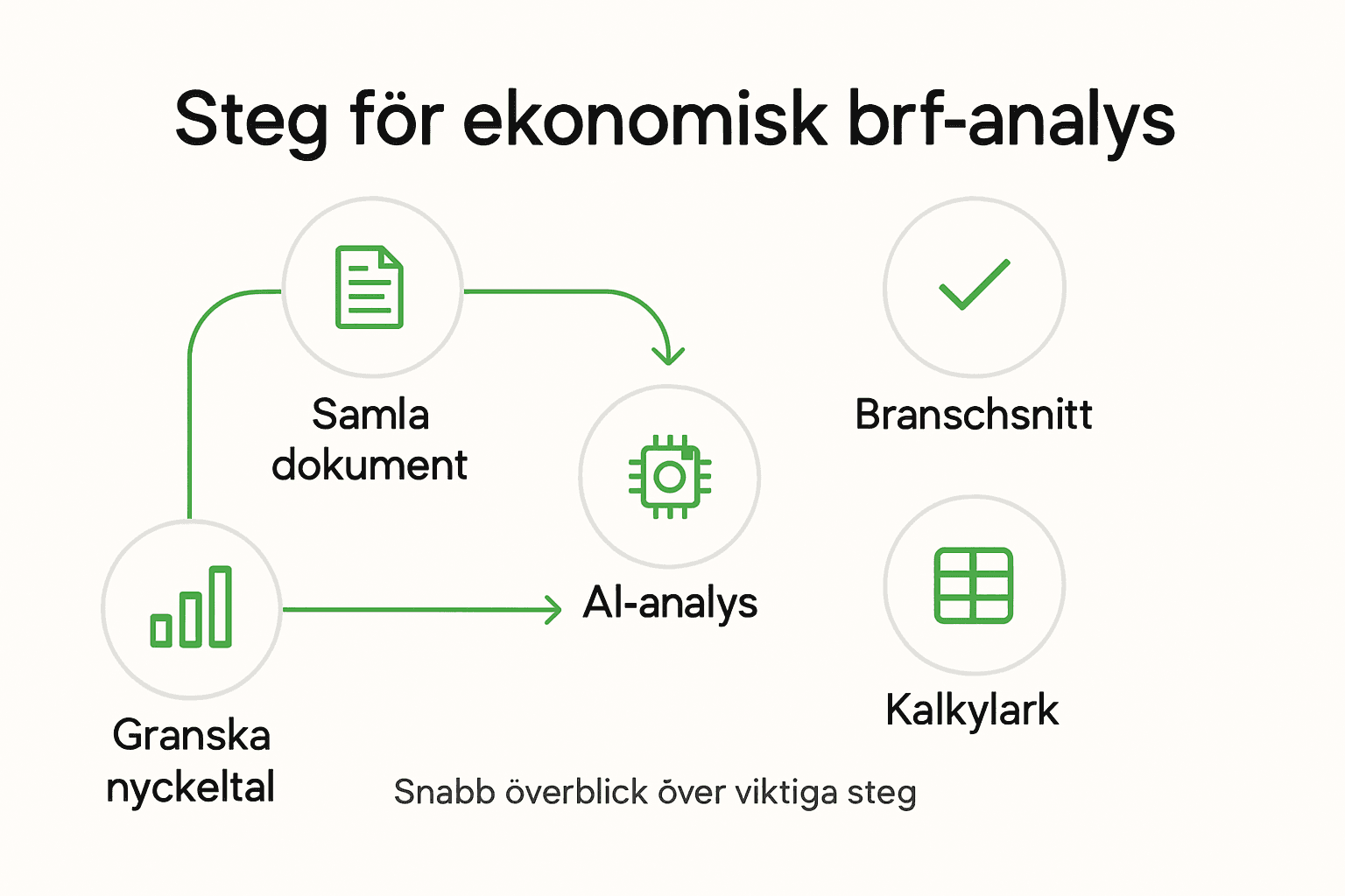 Grafisk översikt: Så analyserar du bostadsrättsföreningens ekonomi steg för steg