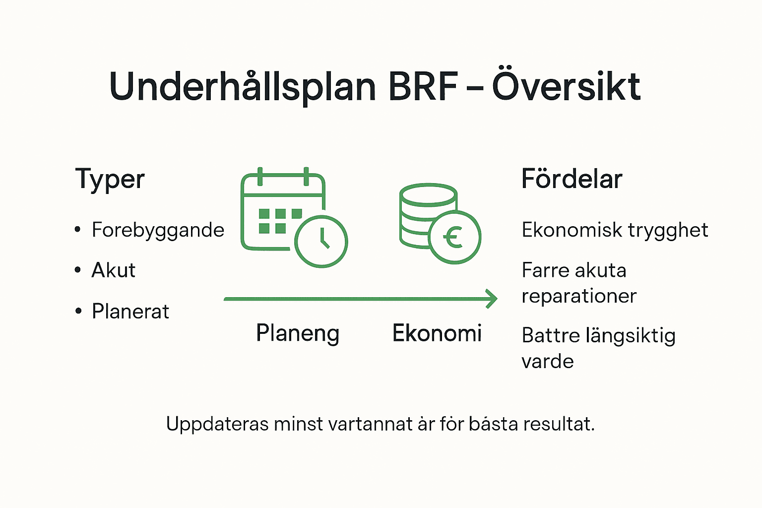Översiktlig infograf över BRF:ens underhållsplan