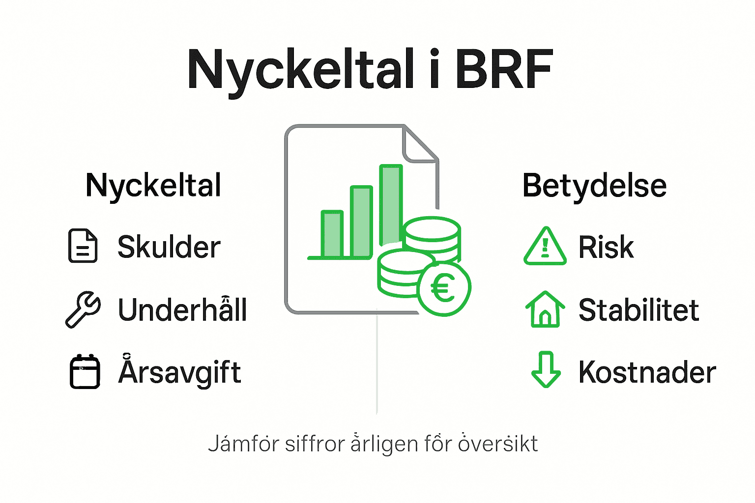 Här får du en tydlig överblick över de viktigaste nyckeltalen för din bostadsrättsförening – allt presenterat i en lättläst infografik.