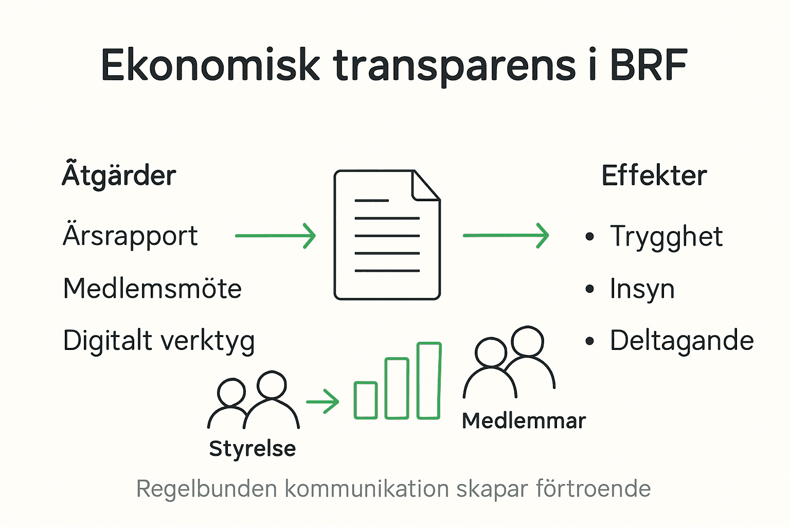 Grafisk guide: Så kan din bostadsrättsförening bli mer öppen och transparent