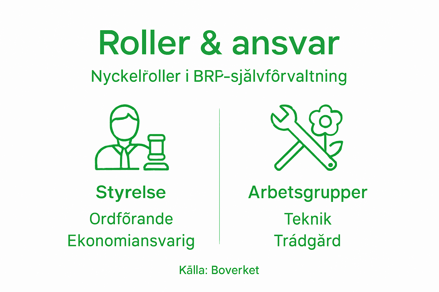 Grafisk översikt över olika roller och ansvarsområden i bostadsrättsföreningen