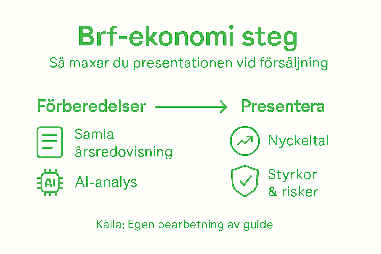 Grafisk översikt: Så här går du tillväga för att presentera ekonomin i din bostadsrättsförening