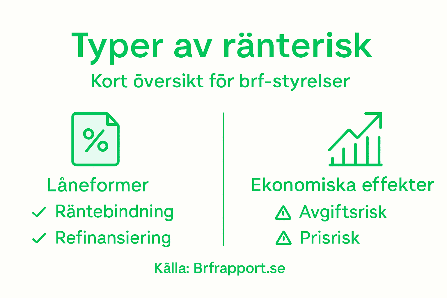 Översikt över olika typer av ränterisker för bostadsrättsföreningar – en guide i infografikform