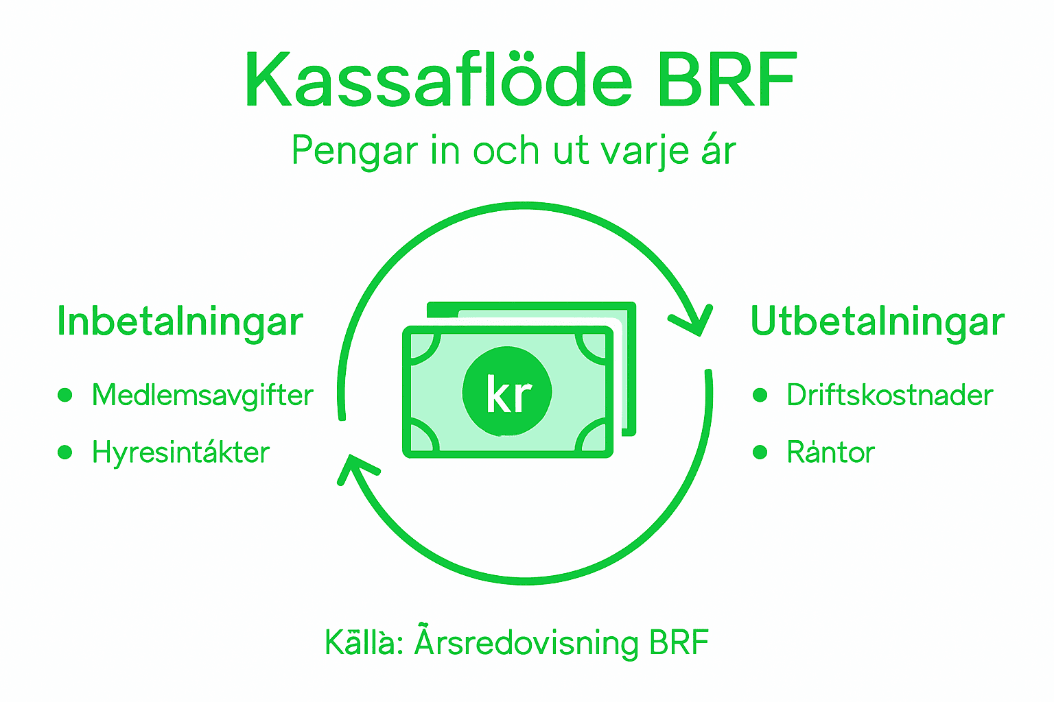 Så här ser kassaflödet ut i en bostadsrättsförening – en överskådlig grafisk sammanställning