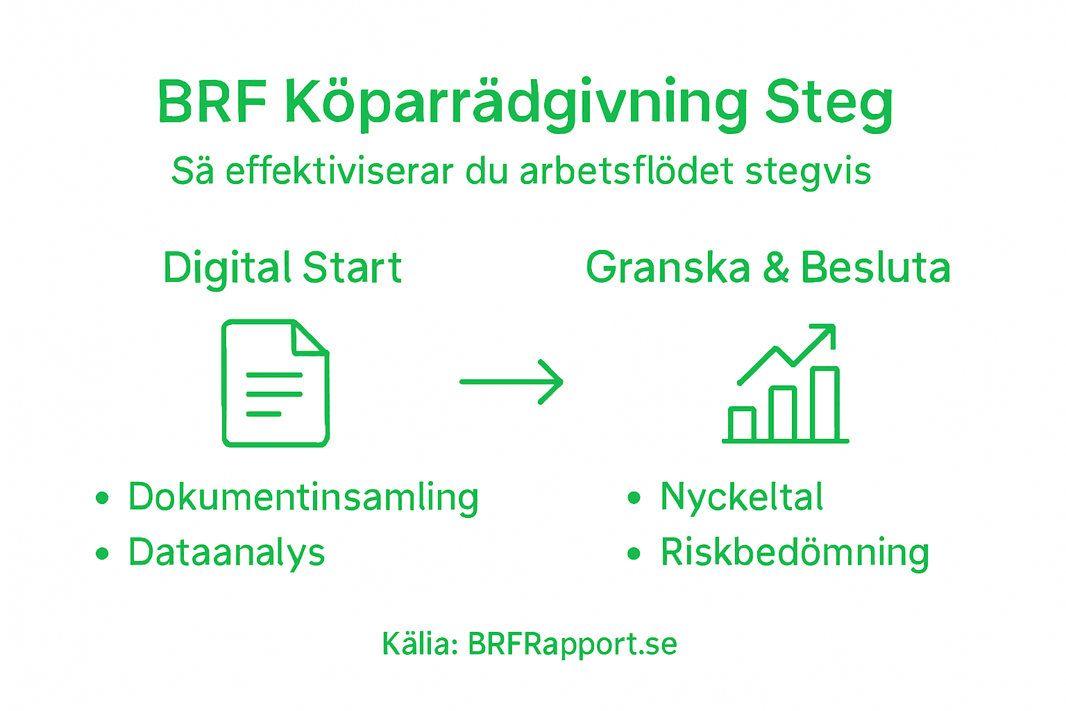 Grafisk översikt: Så skapar du ett smidigt och framgångsrikt rådgivningsflöde för köpare i bostadsrättsföreningar