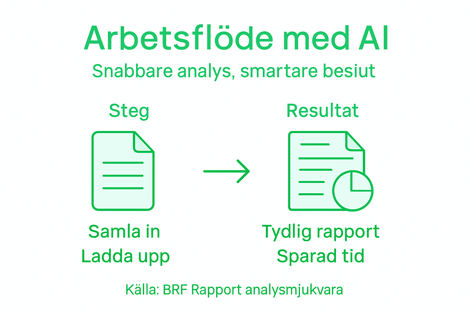 Här ser du en överskådlig illustration av hur AI kan användas i analysarbetet för bostadsrättsföreningar.