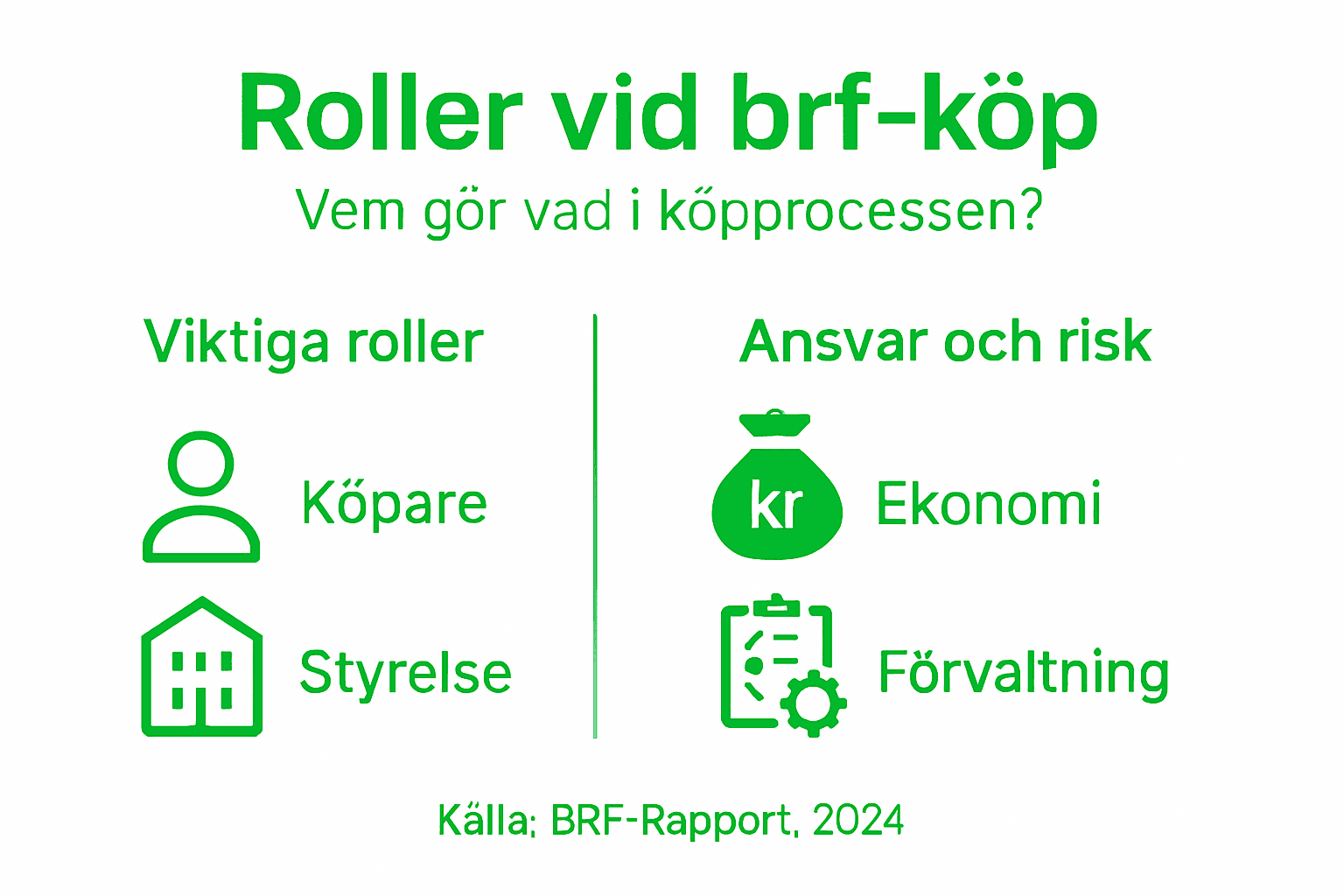 Grafisk översikt: vem gör vad när du köper bostadsrätt