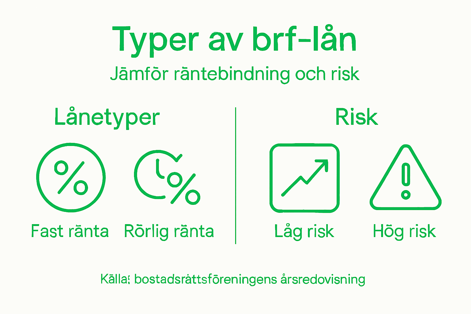 Översikt: olika typer av bostadsrättsföreningars lån och vilka risker de innebär
