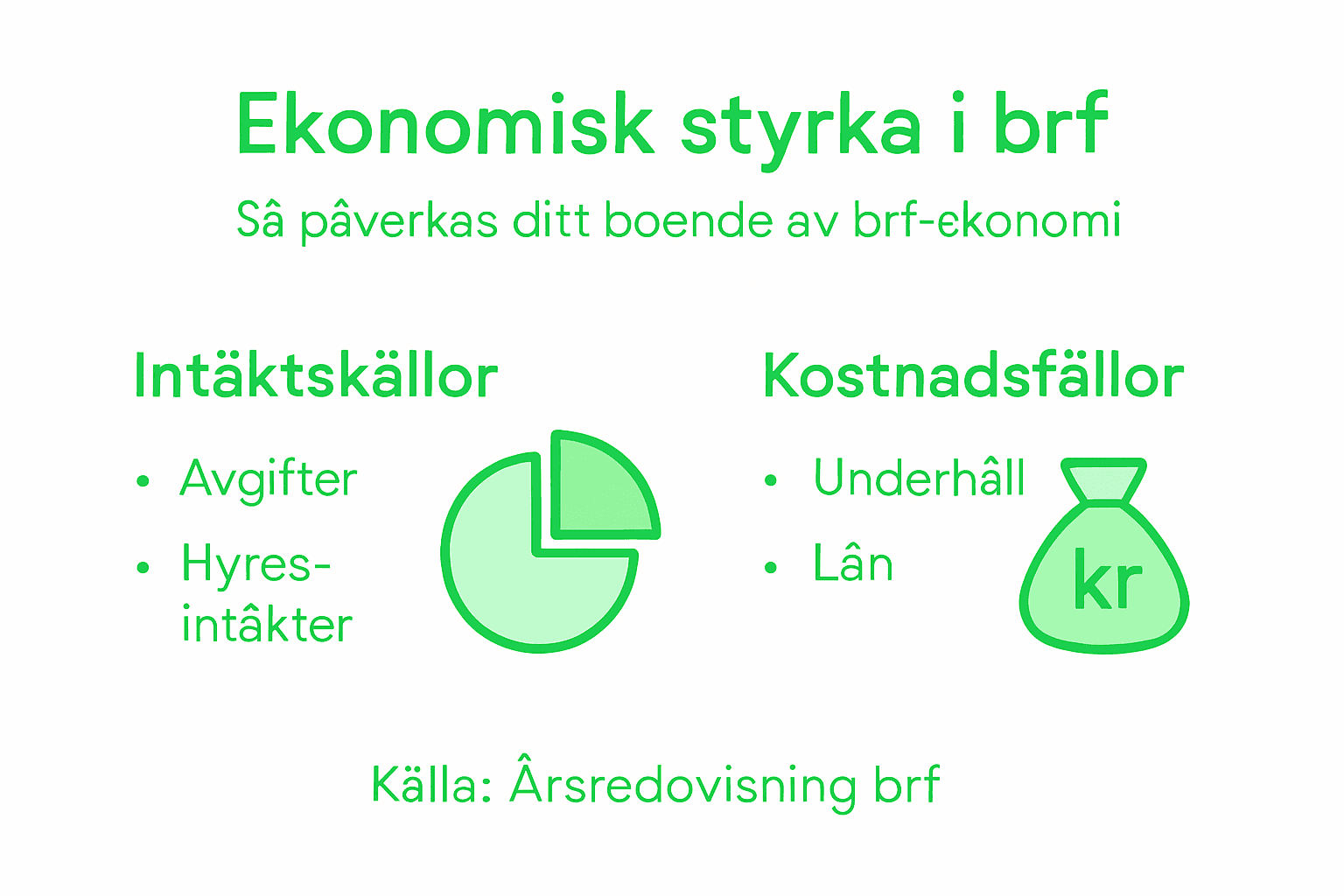 Så här ser bostadsrättsföreningens intäkter och kostnader ut i siffror