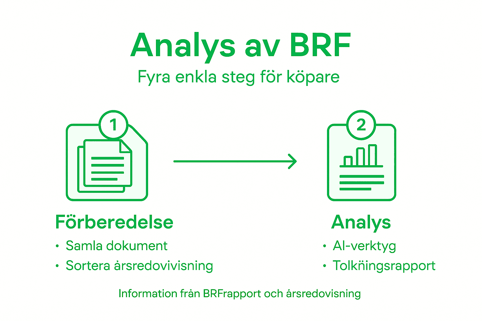 Så här går en analys av en bostadsrättsförening till – steg för steg i en överskådlig infographic.