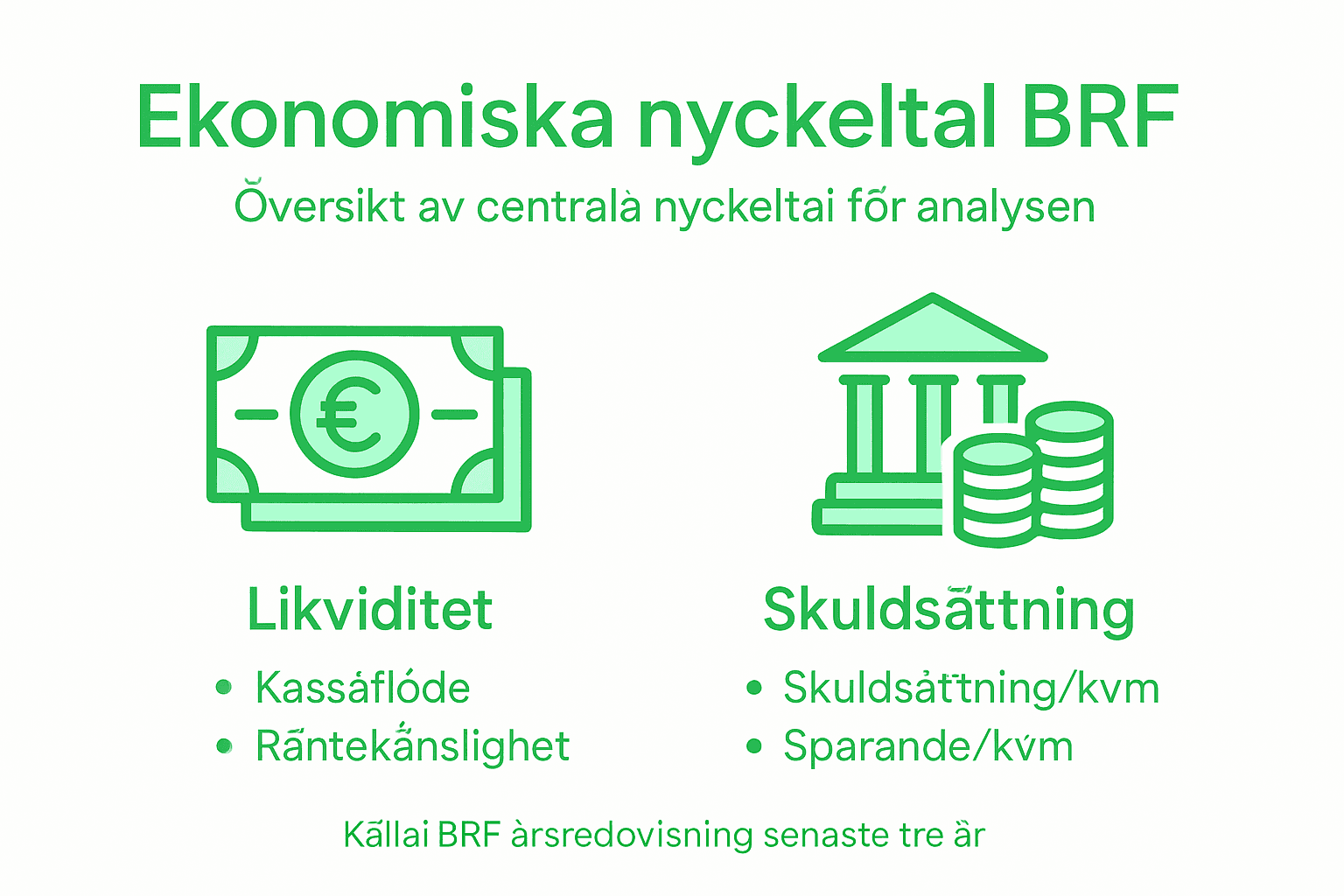 Översikt i bildform som visar de viktigaste ekonomiska nyckeltalen för din BRF