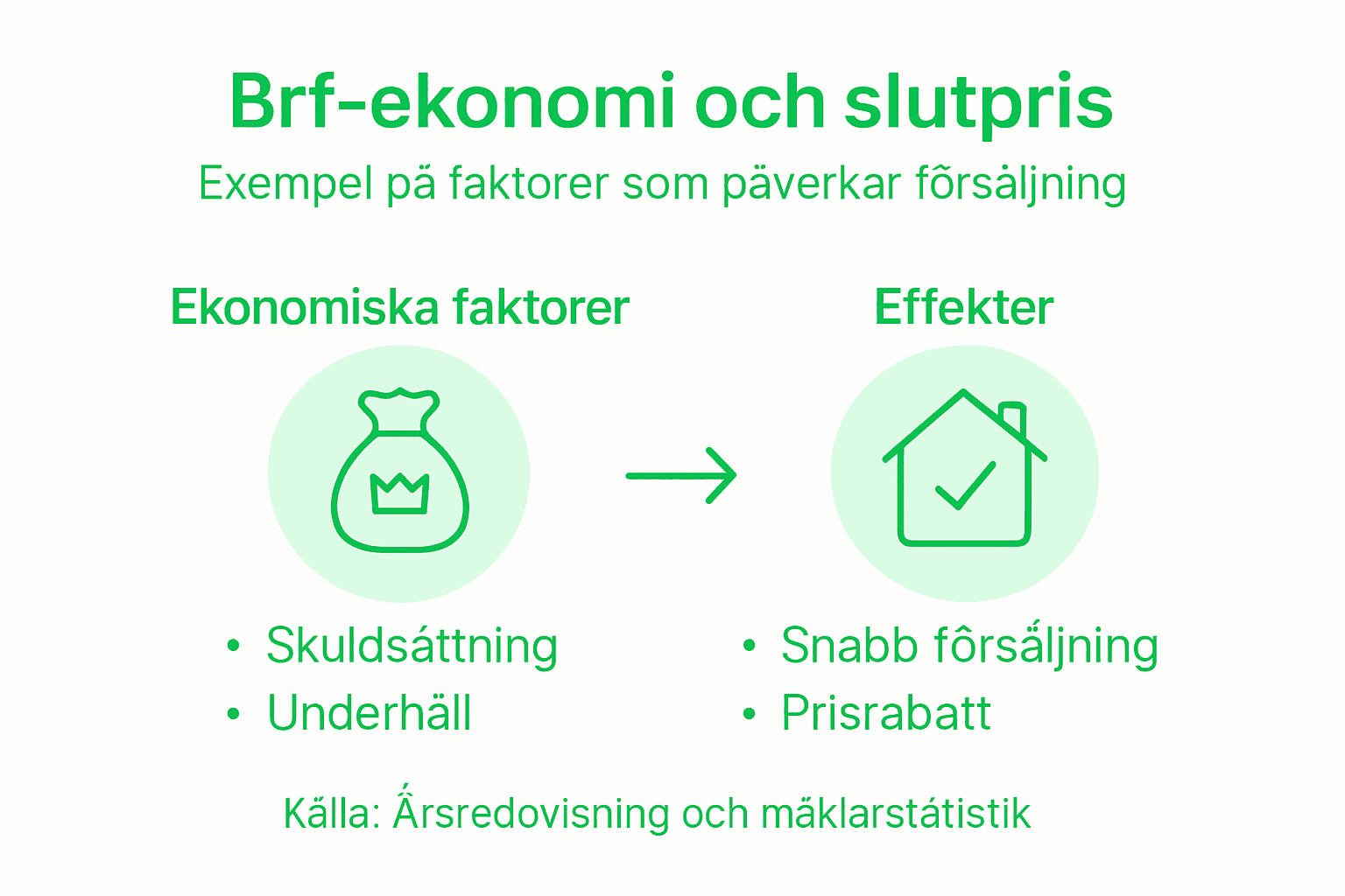 Grafisk översikt: Så påverkar föreningens ekonomi bostadens slutpris