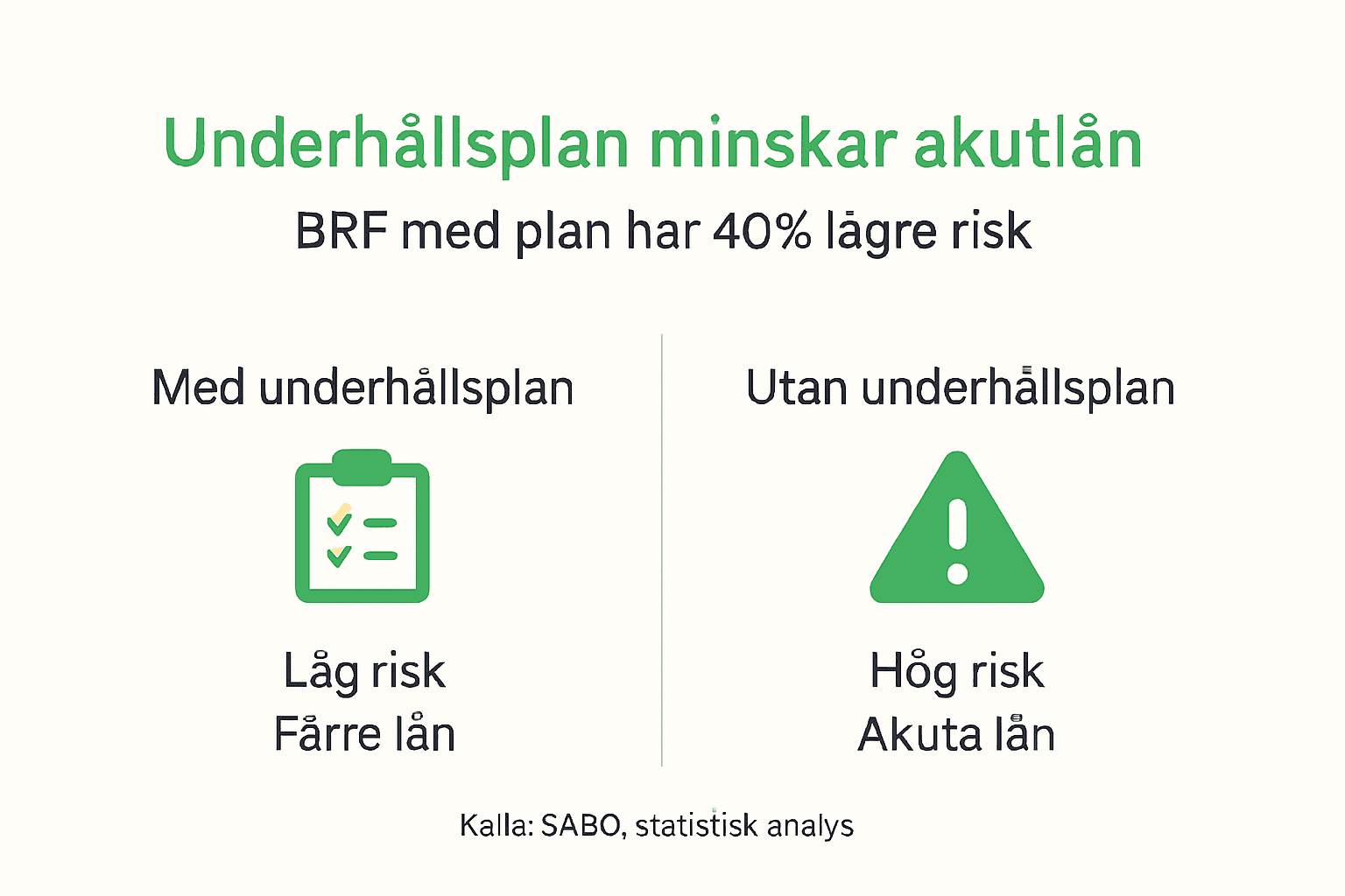Grafisk översikt: Så fungerar akutlån och underhållsplan för din bostadsrättsförening