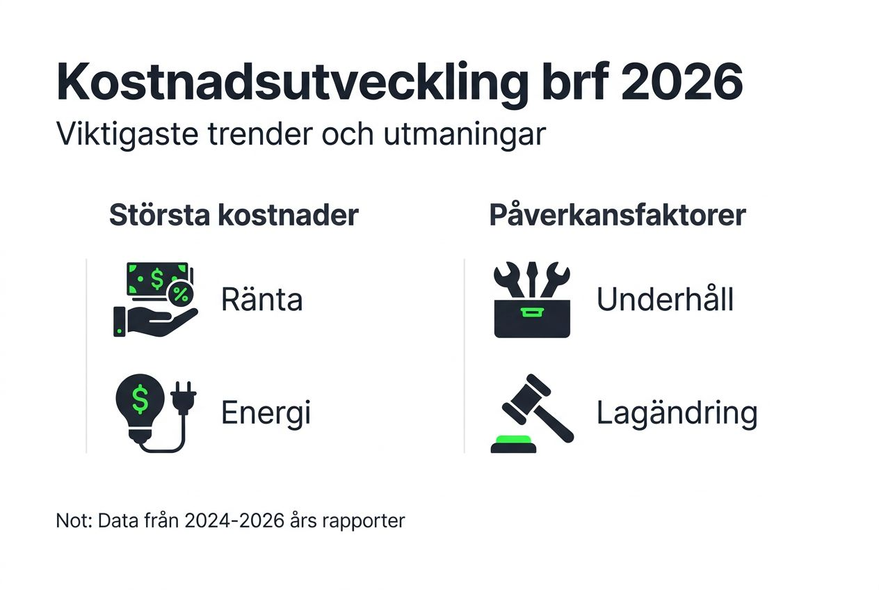 Så påverkas din brf av kostnader och trender – en överblick inför 2026