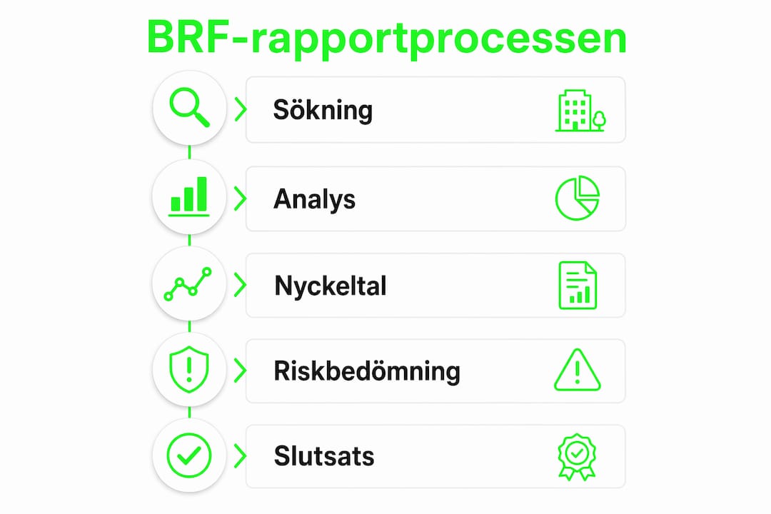 Grafisk översikt – så går det till när BRF-rapporten tas fram steg för steg