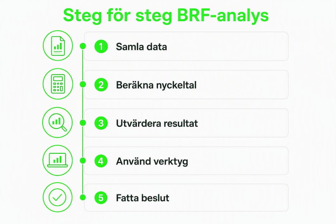 Grafisk översikt som visar BRF-analysen steg för steg